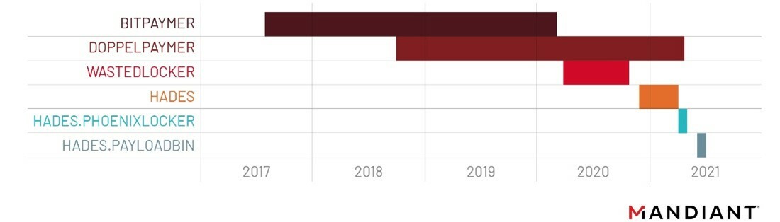 A timeline of ransomware strains used by groups affiliated with Evil Corp