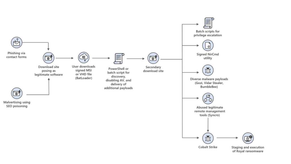 DEV-0569 Infection Chain